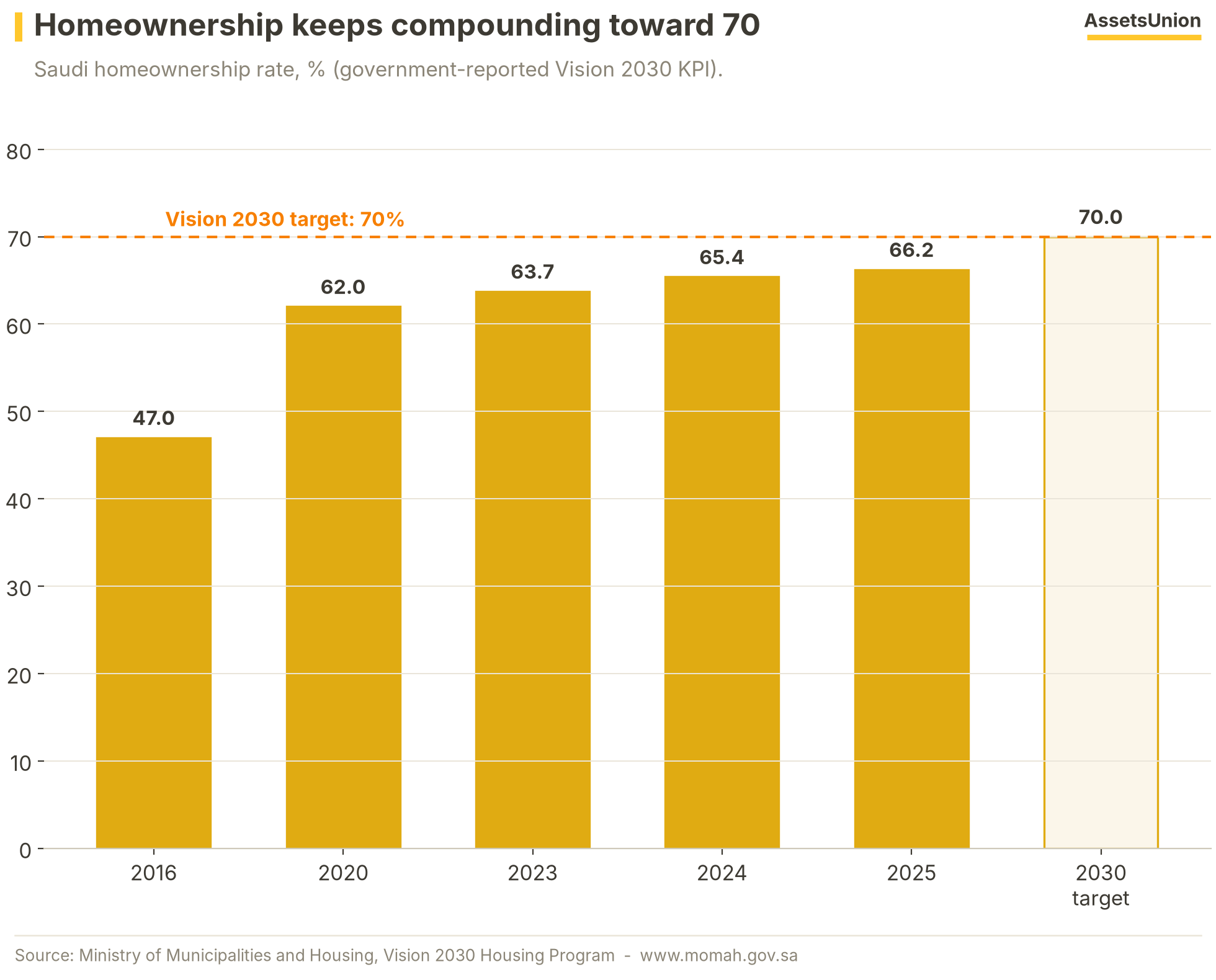 Homeownership rate 2016-2025
