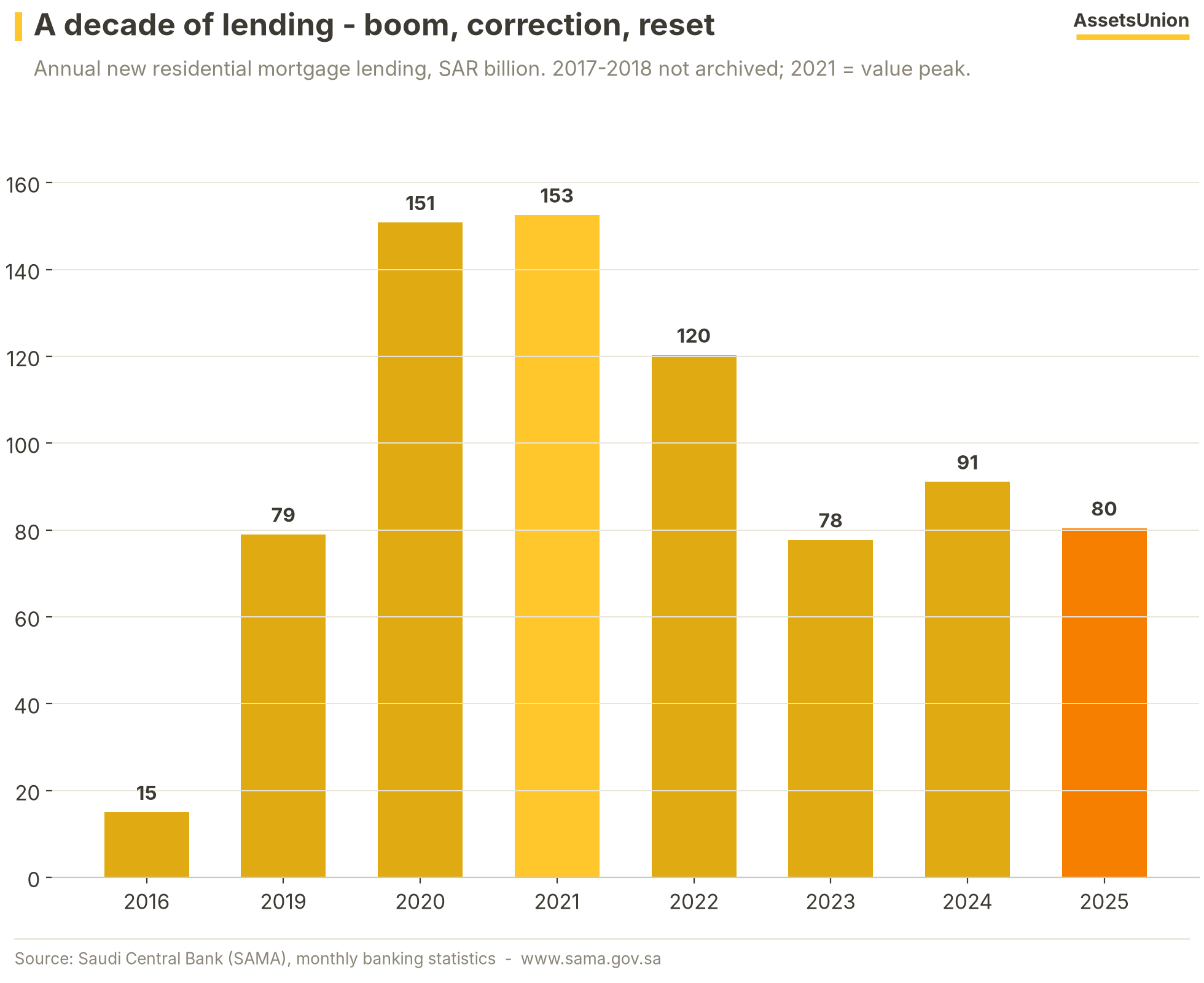 Mortgage lending 2016-2025