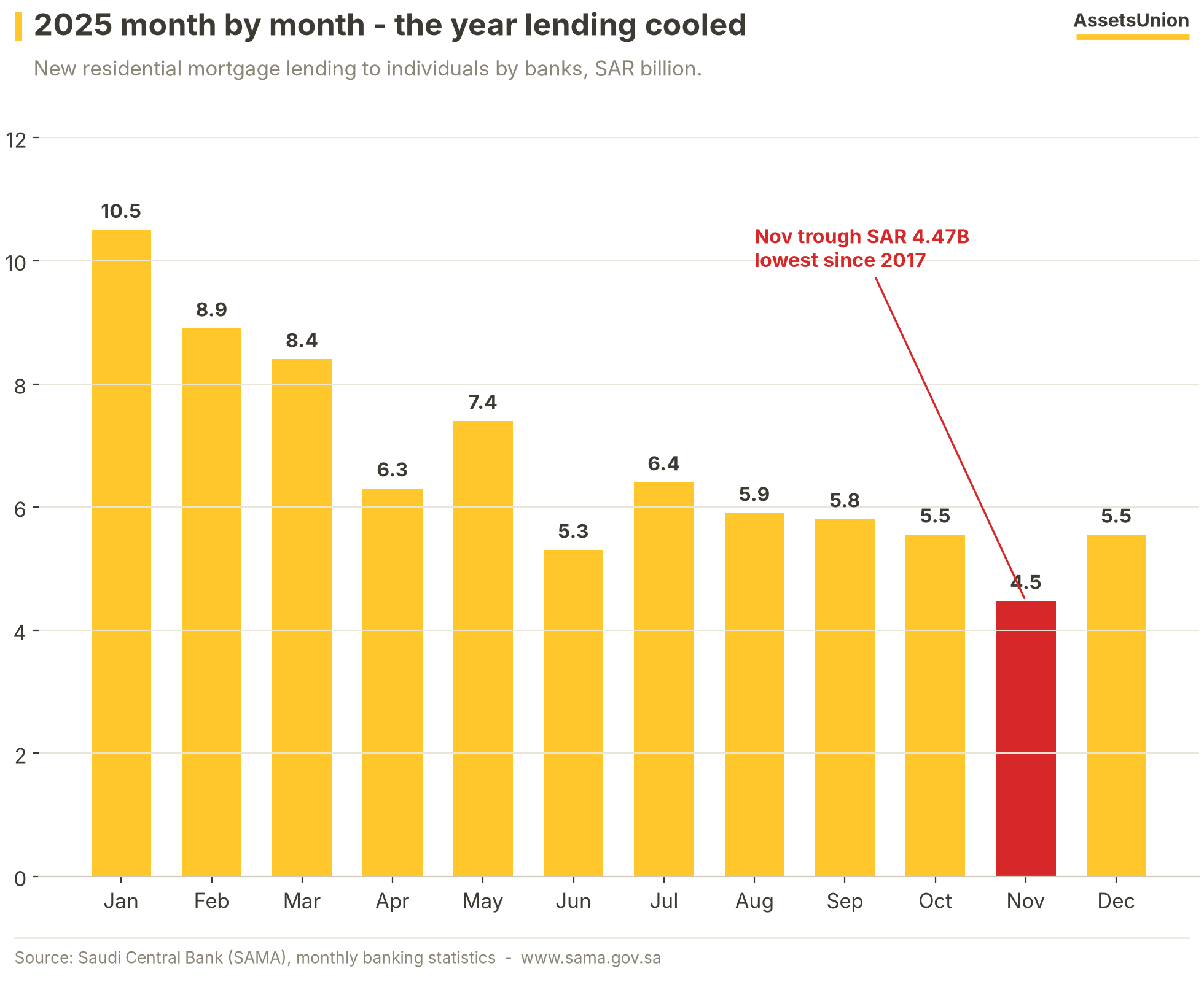 Monthly mortgage lending 2025