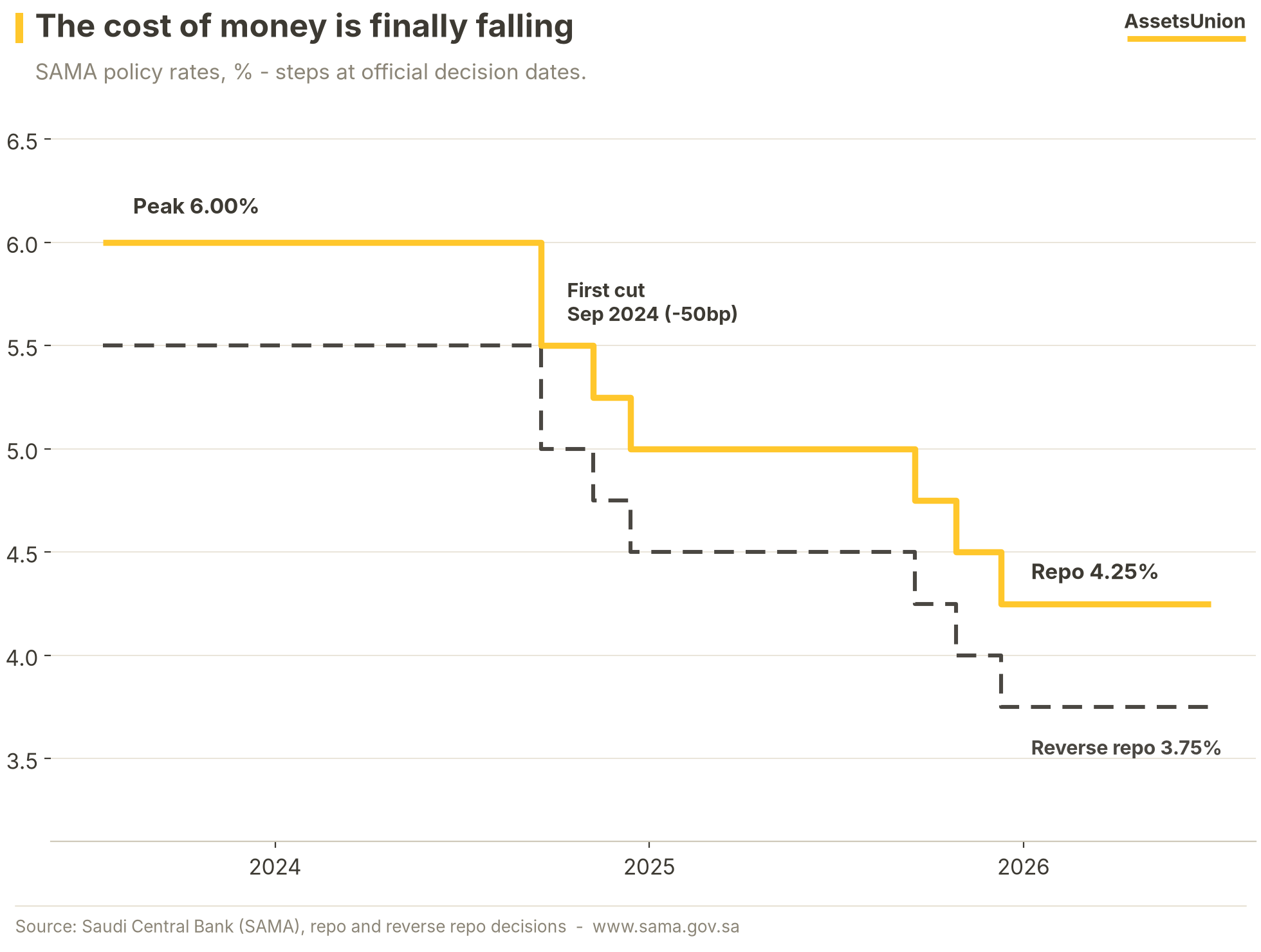 SAMA policy rates step chart