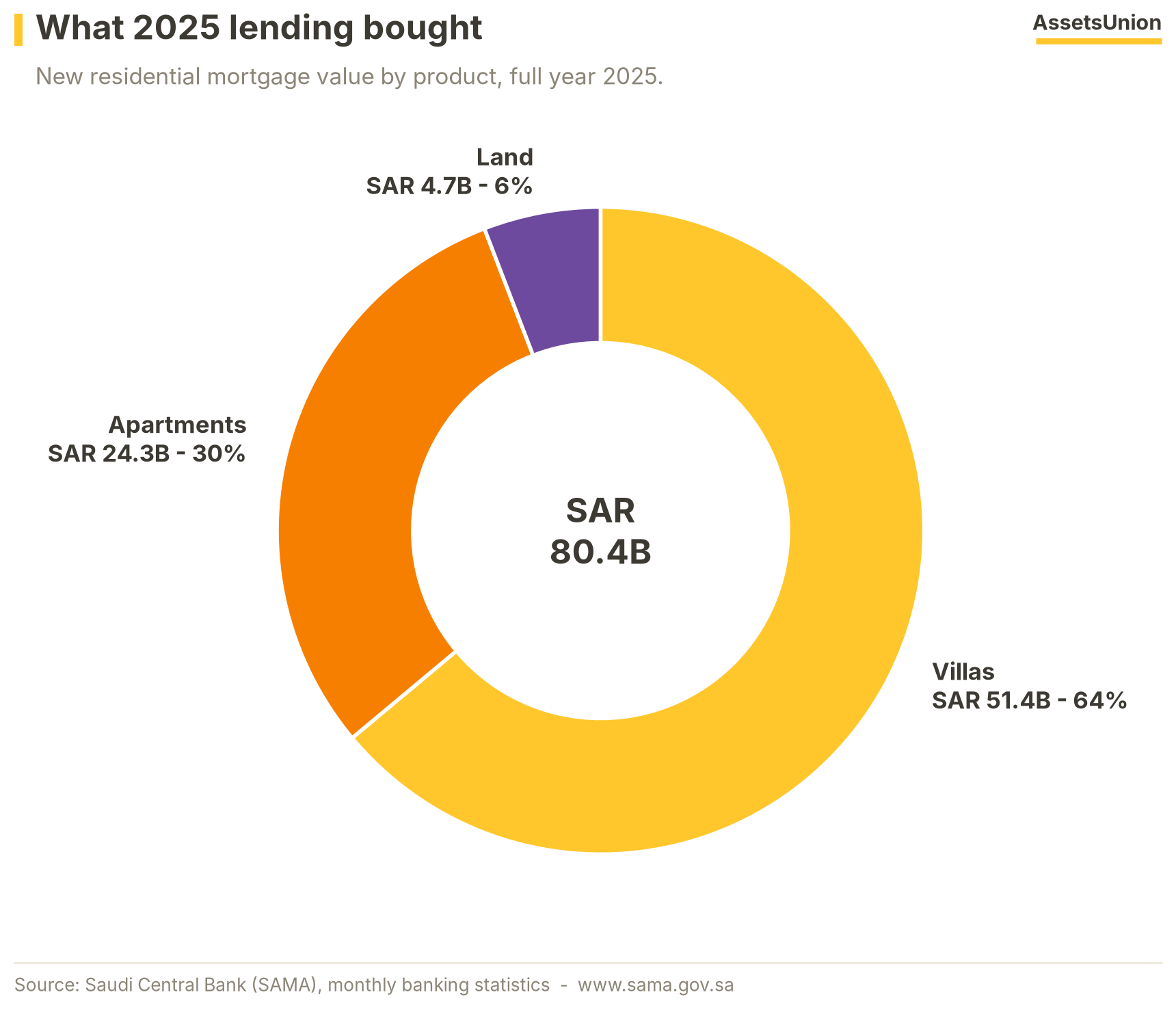 2025 lending by product