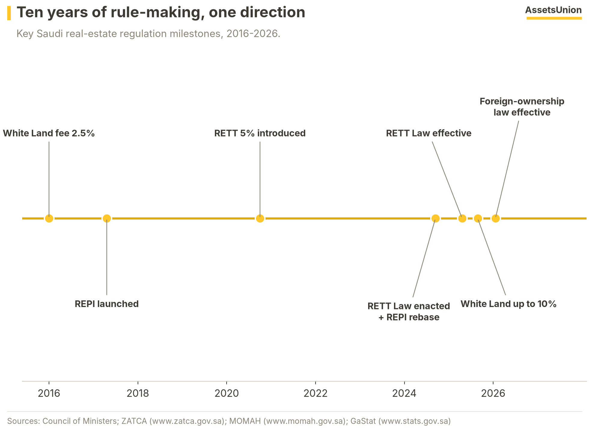 Regulation timeline 2016-2026