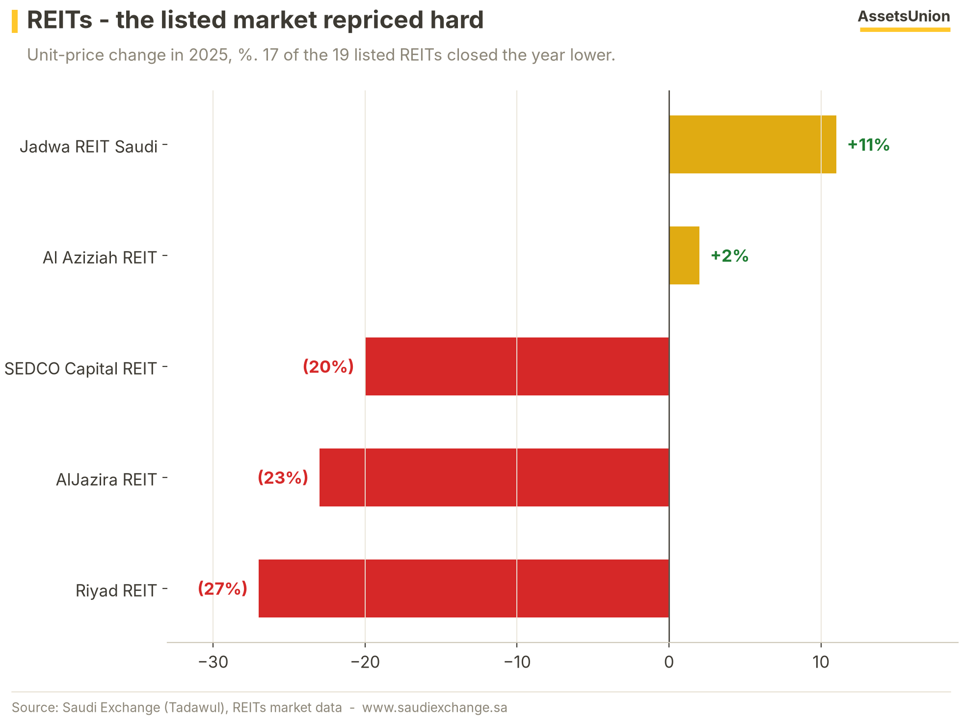 REIT movers 2025
