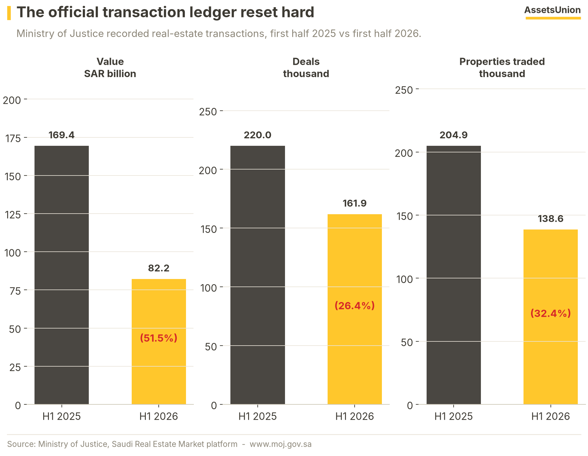 H1 transactions comparison